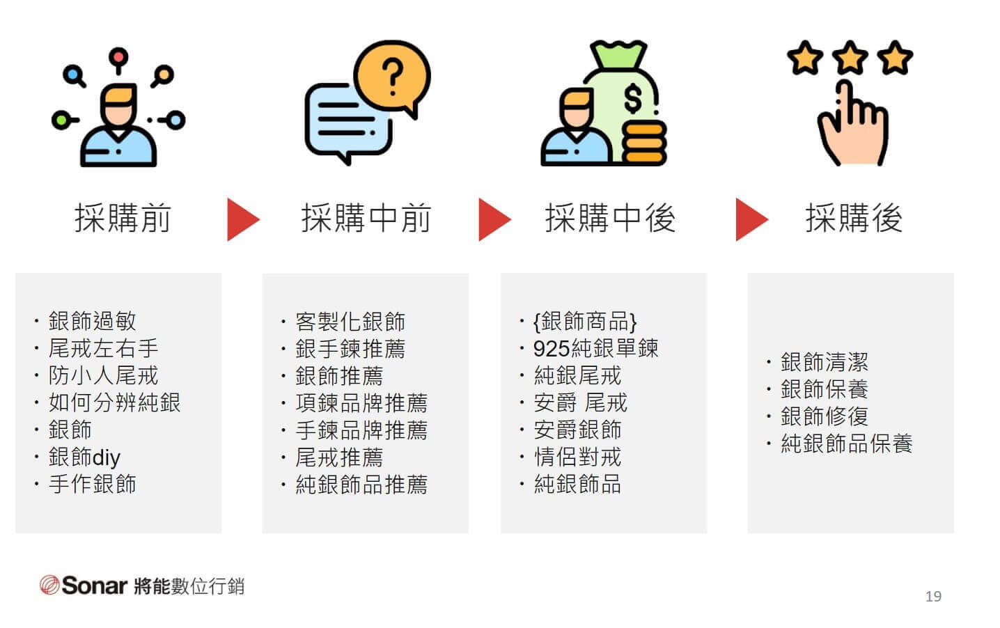 顧客體驗路徑範例—銀飾