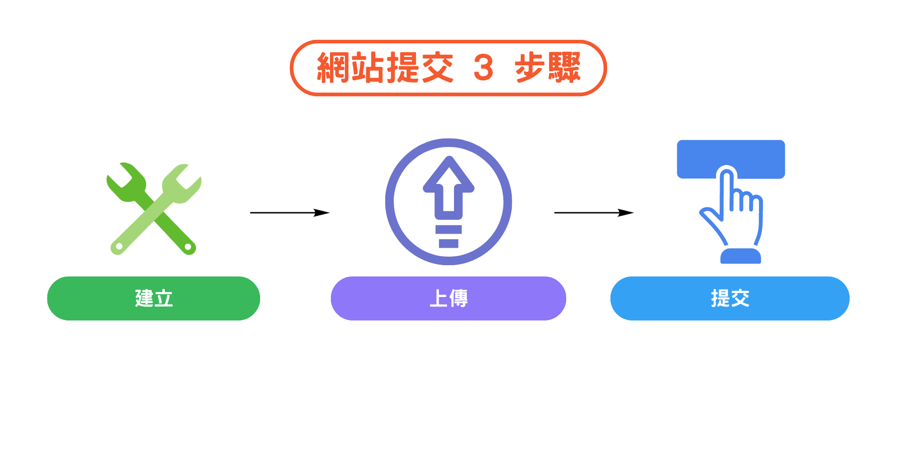 sitemap網站地圖提交步驟