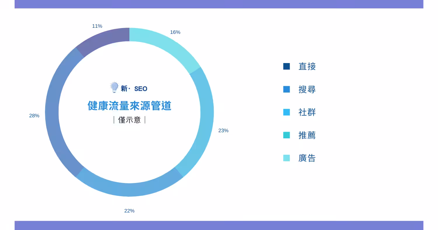 流量來源管道5大類型