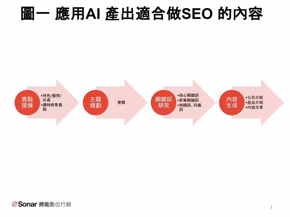 圖一 - 應用AI產出適合做SEO-的內容