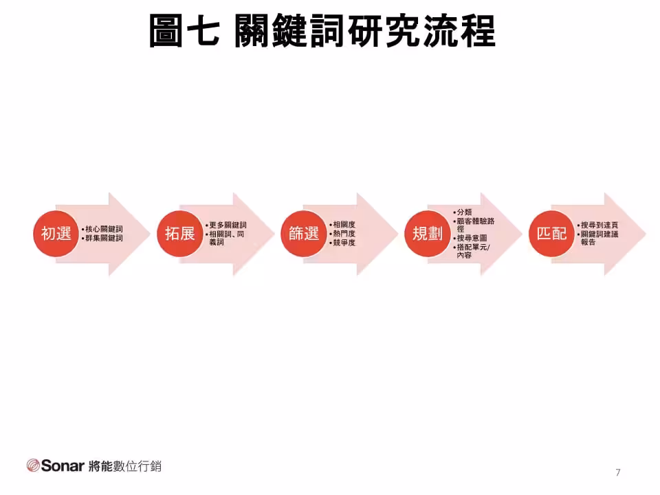 圖七 - 關鍵詞研究流程
