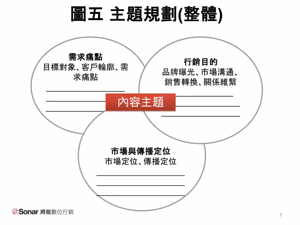 圖五 - 主題規劃（整體）