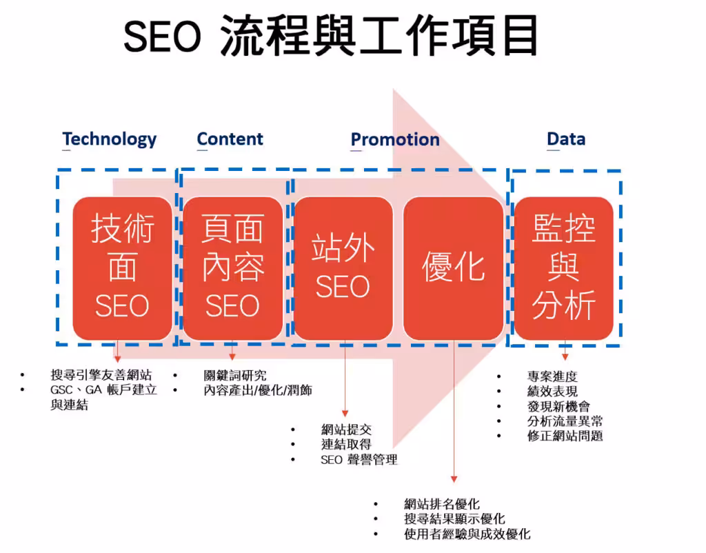 SEO 流程與工作項目 (圖二)