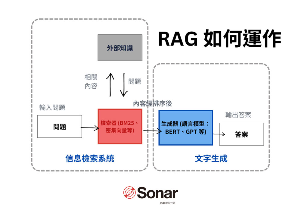 AI RAG 是什麼？全面解析 AI RAG 模型的概念與應用 - 將能搜尋行銷學院