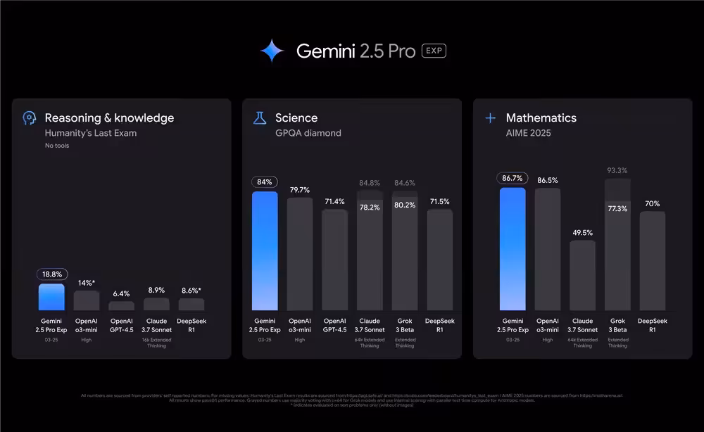 Gemini 2.5 Pro 在人類最後的考試獲得的成績