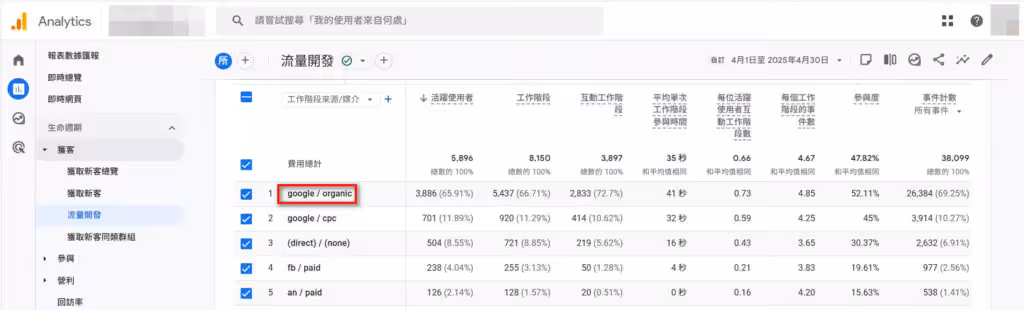 經由自然搜尋流量開發的狀況