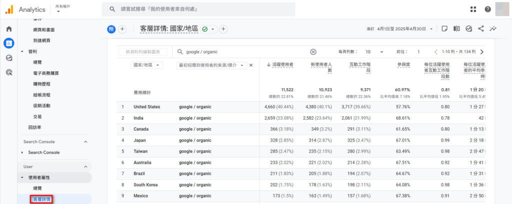 在「使用者>使用者屬性」報表中,我們可以分析不同國家/地區的自然搜尋流量