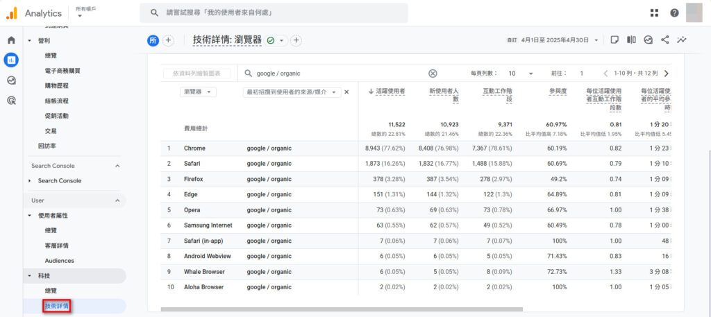 在「使用者>科技」報表中,我們可以分析不同技術分類的自然搜尋流量