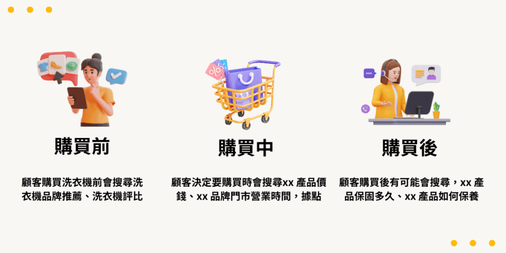 三個消費者採購階段示意圖