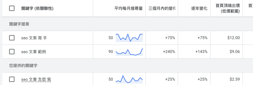 Google 關鍵字規劃工具查找seo 文章怎麼寫的月搜尋量