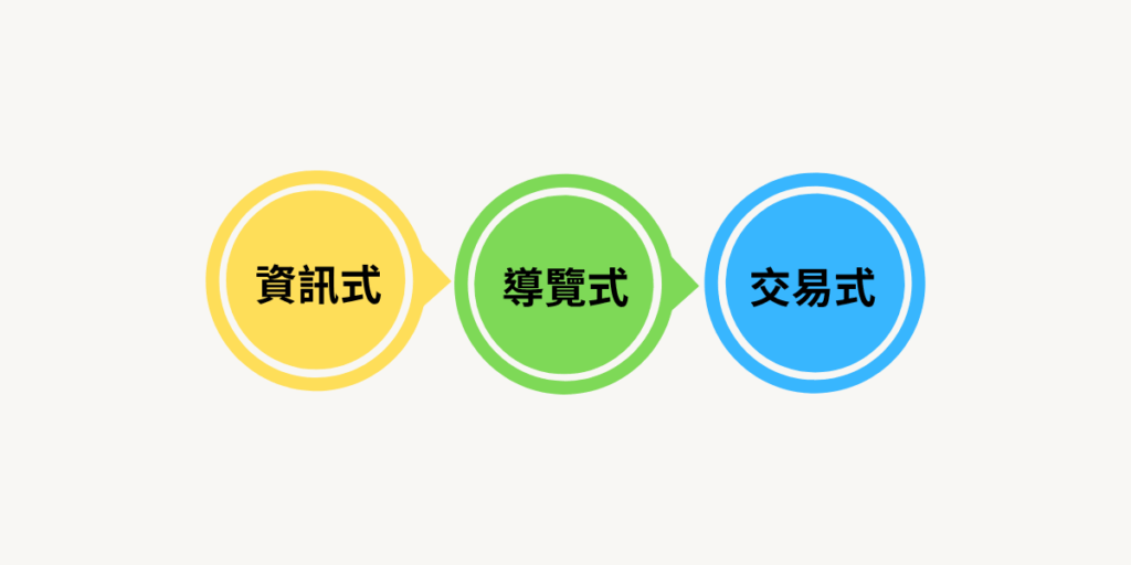 搜尋意圖可分成三個種類去說明,分別是資訊式、導覽式、交易式