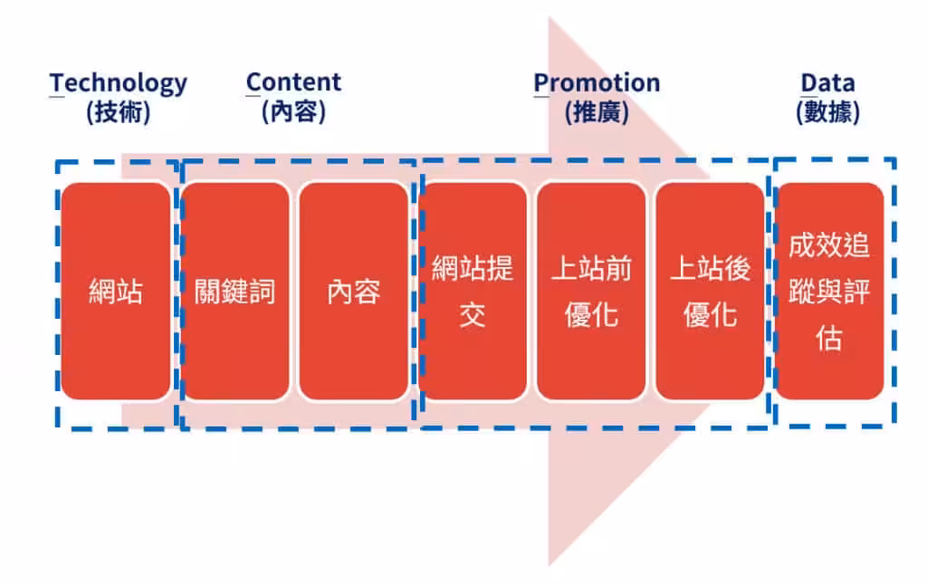 一個兼容SEO 與AIO 的流程