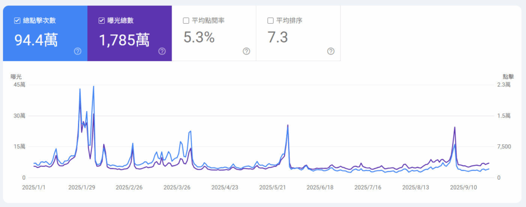 圖二、曝光次數 vs. 總點擊次數