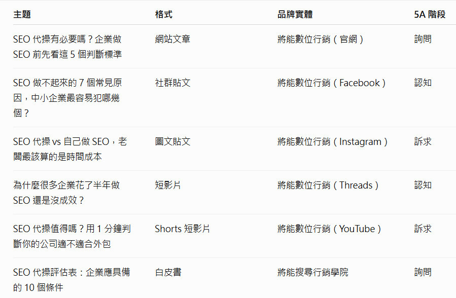 圖四 品牌內容矩陣